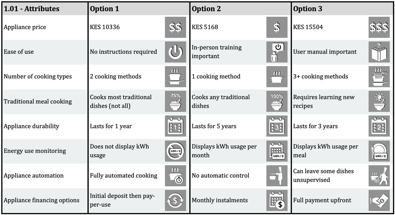 Most and least attractive eCooking appliance features among users in ...